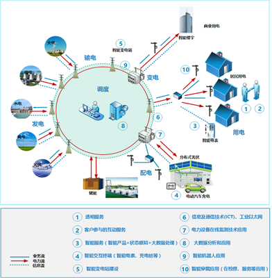 電網(wǎng)公司如何運用工業(yè)4.0思維與網(wǎng)絡技術(shù)軟件提升客戶服務